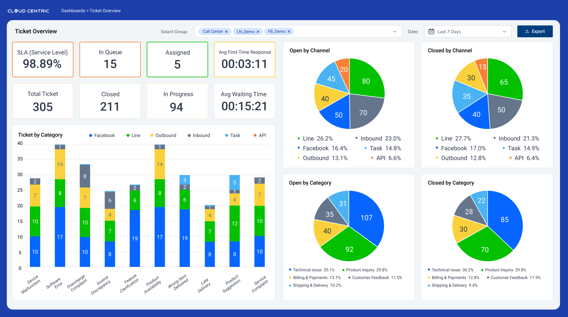 Cloud Centric Omni Channel CRM